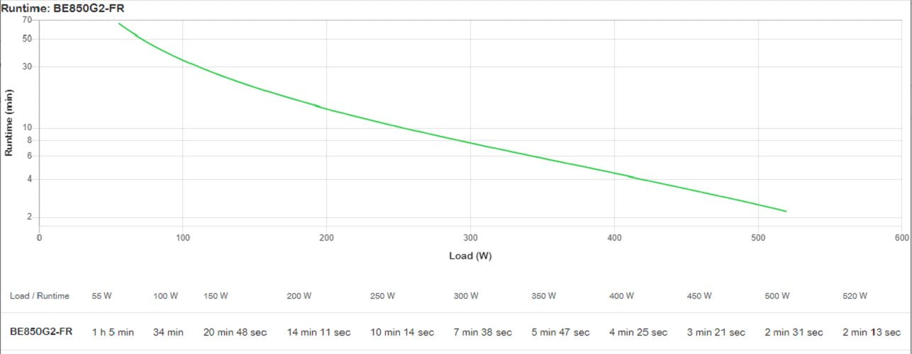 Sai Apc Be850g2-Fr Sistema De Alimentación Ininterrumpida (Ups) En Espera (Fuera De Línea) O Standby (Offline) 0,85 Kva 520 W