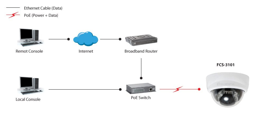 Level One Camara Ip Mini Domo No Wifi 2 Megapixel Dia&Noche Poe Exterior Fcs-3101
