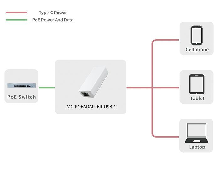 EAN 5704174977421 - Microconnect MC-POEADAPTER-USB-C adaptador e inyector de PoE Ethernet rápido 5 V imagen 4