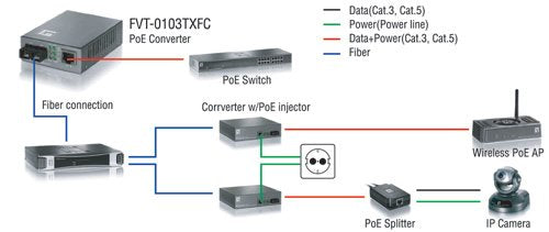 Levelone Fvt-0103txfc Poe Converter 100tx Auf 100fx-Sc Multi