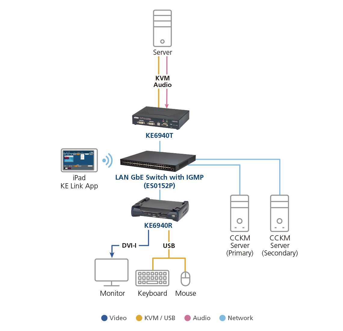 Dvi-D Dual Link Kvm Accs Over Ip Transmitter