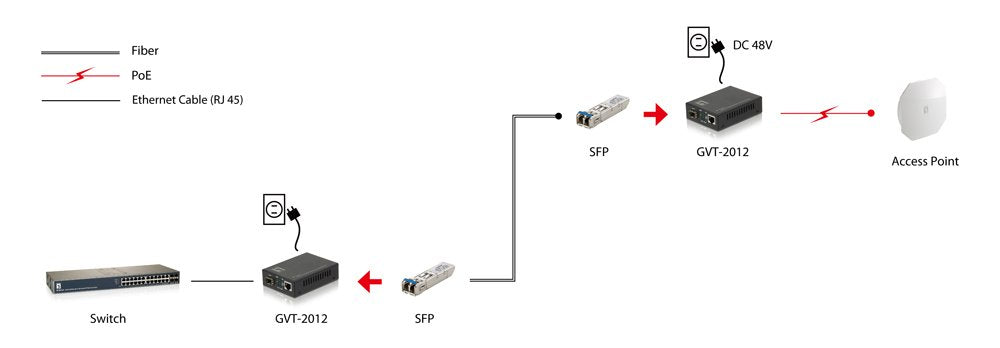 Levelone Gvt-2012 Convertidor De Medio 1000 Mbit/S Negro Rj45 A Sfp Gigabit