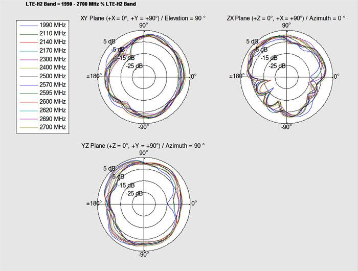 Delock Enchufe Compatible Con Antena Lte Mhf / U.Fl-Lp-068 2 ~ 3,5 Dbi 150 Mm