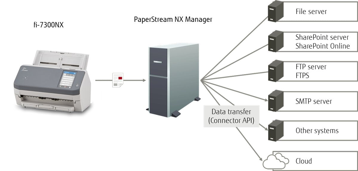 EAN 4939761309632 - Ricoh fi-7300NX Escáner con alimentador automático de documentos (ADF) 600 x 600 DPI A4 Gris, Blanco imagen 7