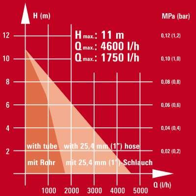Bomba De Barril De Lluvia Einhell Ge-Sp 3546 Rb (Rojo/Negro, 350 Vatios) 4170438