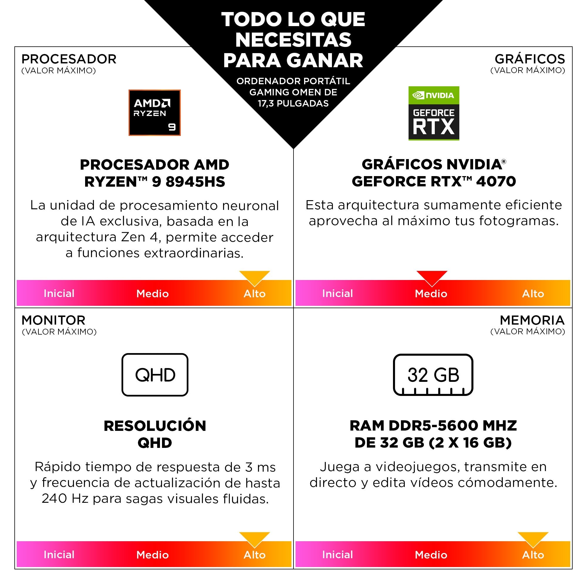 Portátil Omen 17 R7-8845hs 32gb Ddr5 2dm 5600 1tb Rtx 4060 8gb Vram Avid Antiglare Ips 300 Nits 144hz Narrow Border Vrr 144hz Freedos