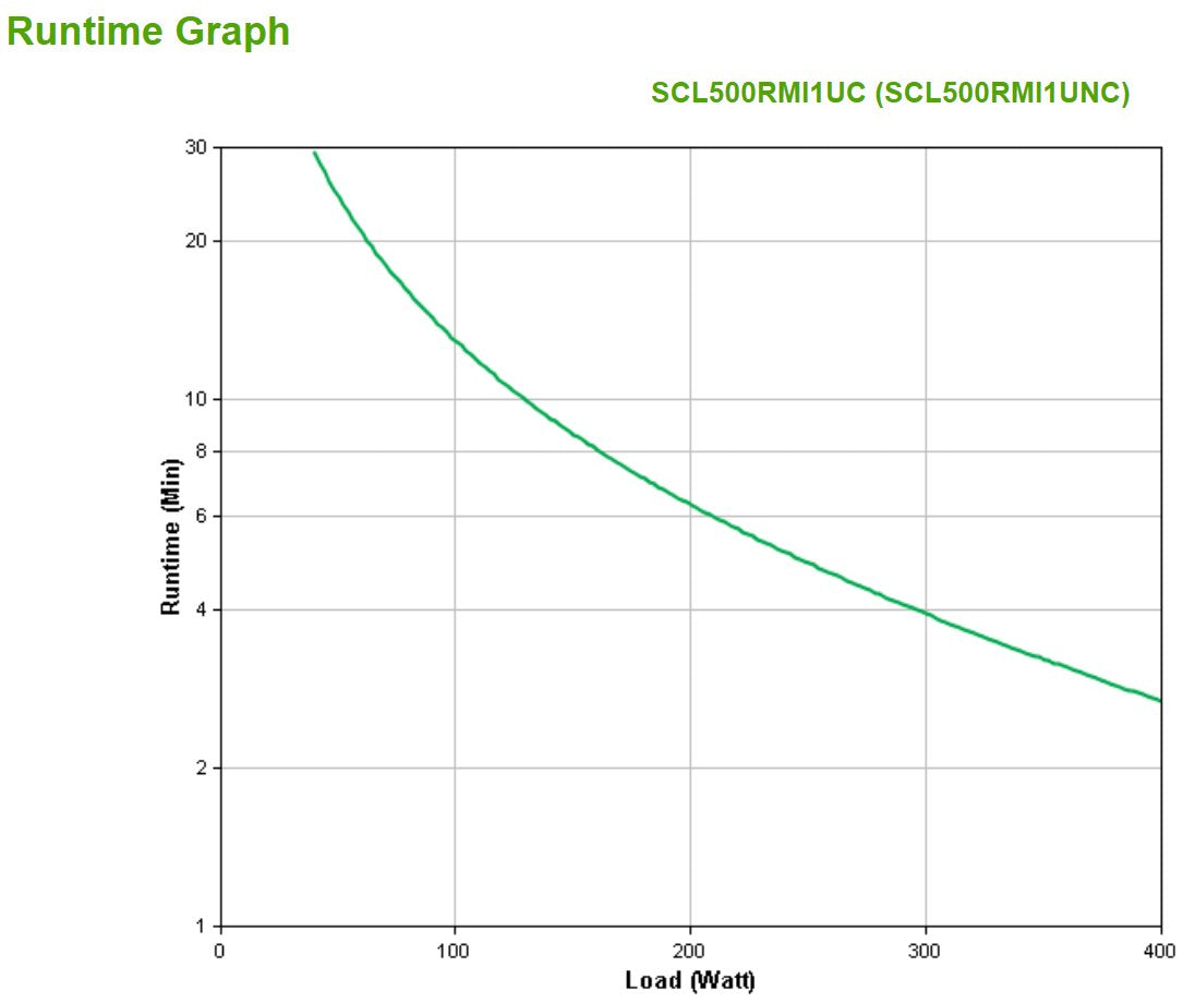 Sai Apc Smart-Ups C Li-On 500va Short Depth 230v Network Card Sistema De Alimentación Ininterrumpida (Ups) Línea Interactiva 0,5 Kva 400 W 4 Salidas Ac