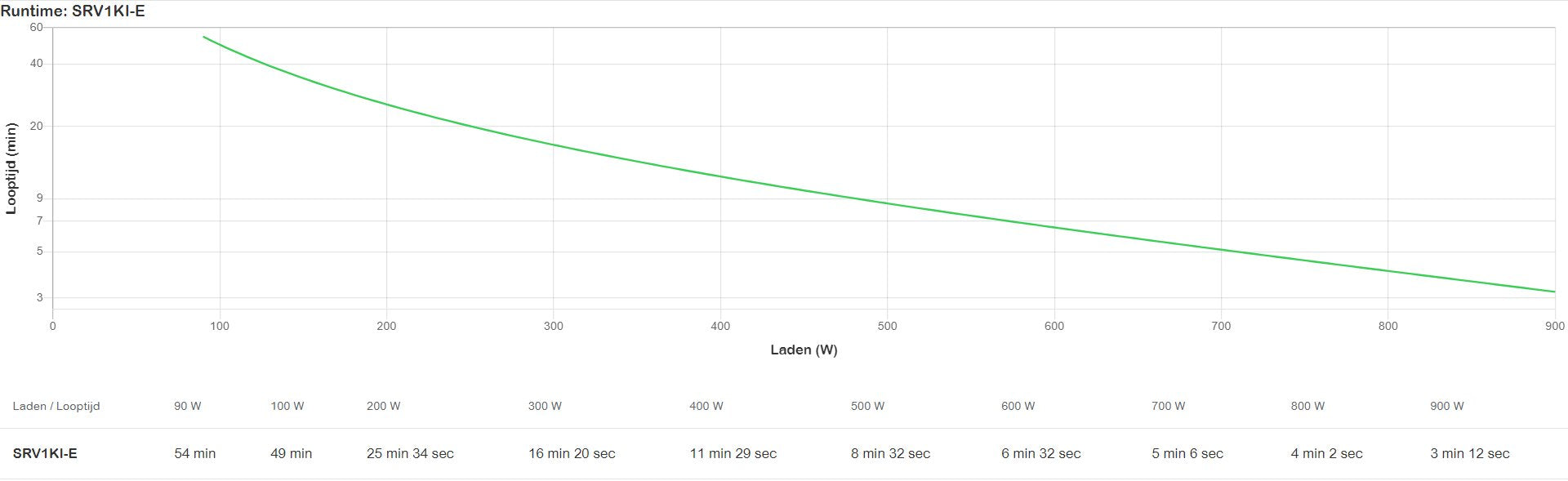 EAN 0731304436850 - APC SRV1KI-E sistema de alimentación ininterrumpida (UPS) Doble conversión (en línea) 1 kVA 900 W 3 salid imagen 3