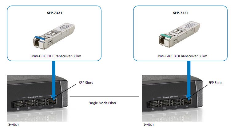 Levelone Sfp-7331 Red Modulo Transceptor Fibra Óptica 155 Mbit/S