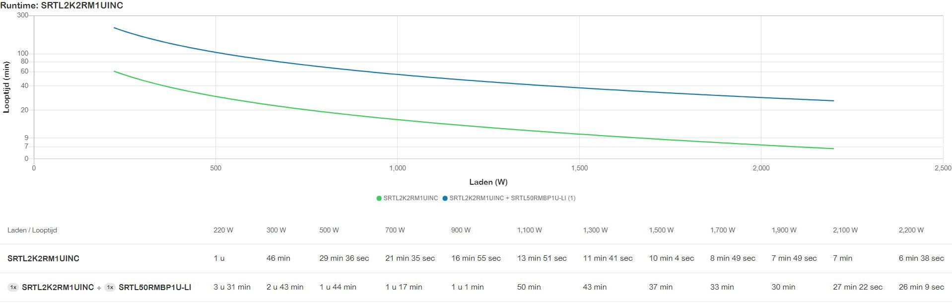 Sai Apc Srtl2k2rm1uinc Sistema De Alimentación Ininterrumpida (Ups) Doble Conversión (En Línea) 2,2 Kva 2200 W 5 Salidas Ac