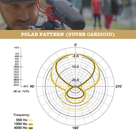 Røde Videomic Rycote Micrófono Para Cámara Digital Negro