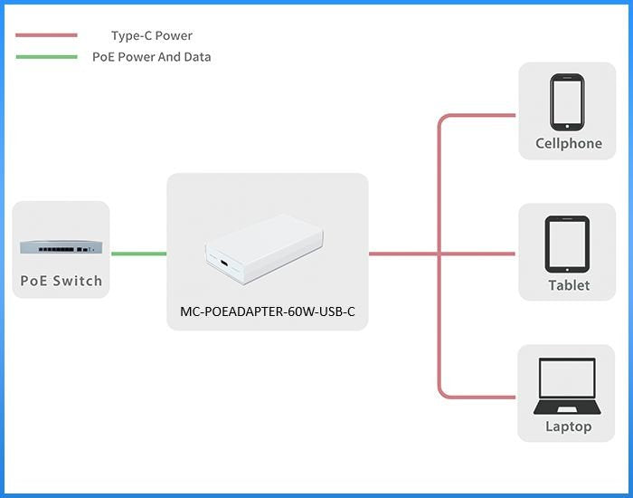 Adaptador Poe Microconnect 60w Ieee802.3af, Usb C