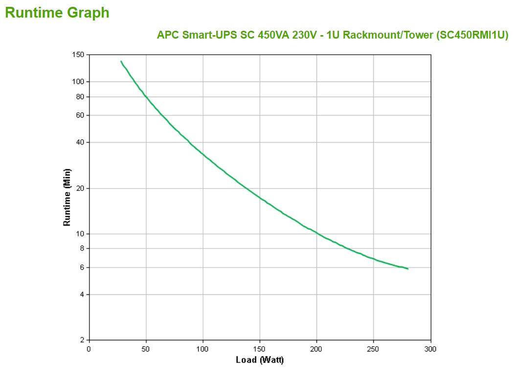 Apc Smart-Ups Sc 450va Line Interactive 280w
