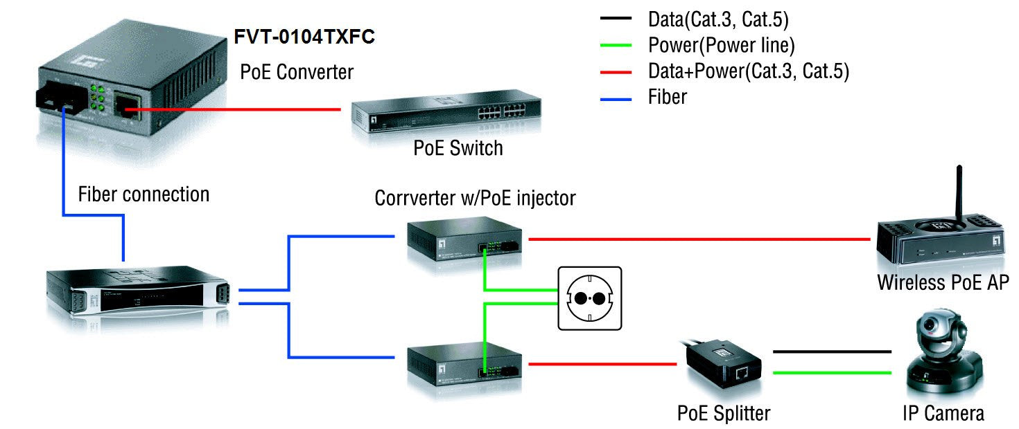 Conversor Fibra Optica Level One 10/100tx A 100fx Sc Con Poe (20km)