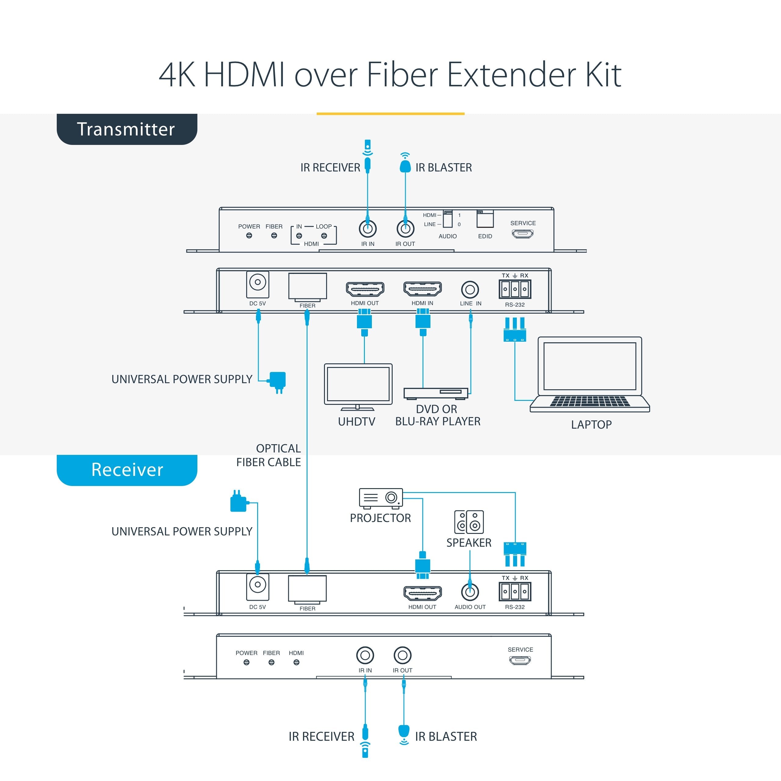 Startech.Com Juego Extensor De Hdmi 4k Por Fibra - 4k A 60hz Hasta 1km (Monomodo) O 330m (Multimodo) - Fibra Óptica Lc - Hdr - Hdcp - Alargador De Audio/Rs232/Ir - Receptor Transmisor