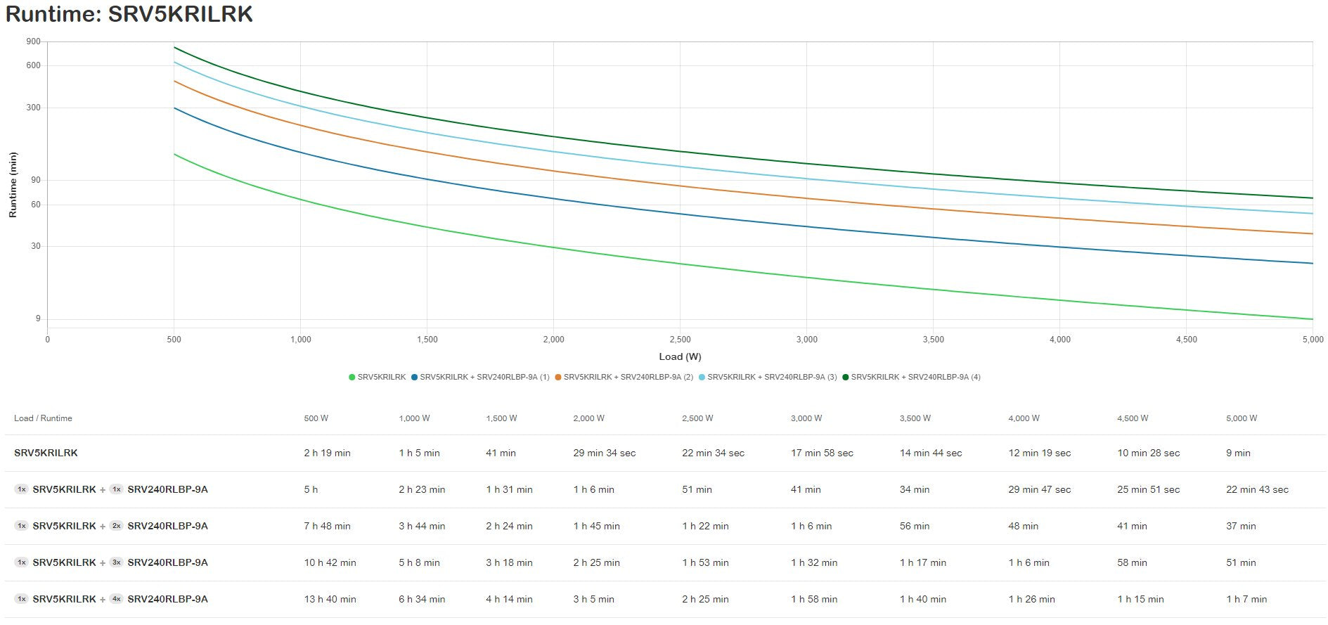 EAN 731304451976 - APC SRV5KRILRK sistema de alimentación ininterrumpida (UPS) Doble conversión (en línea) 5 kVA 5000 W imagen 3