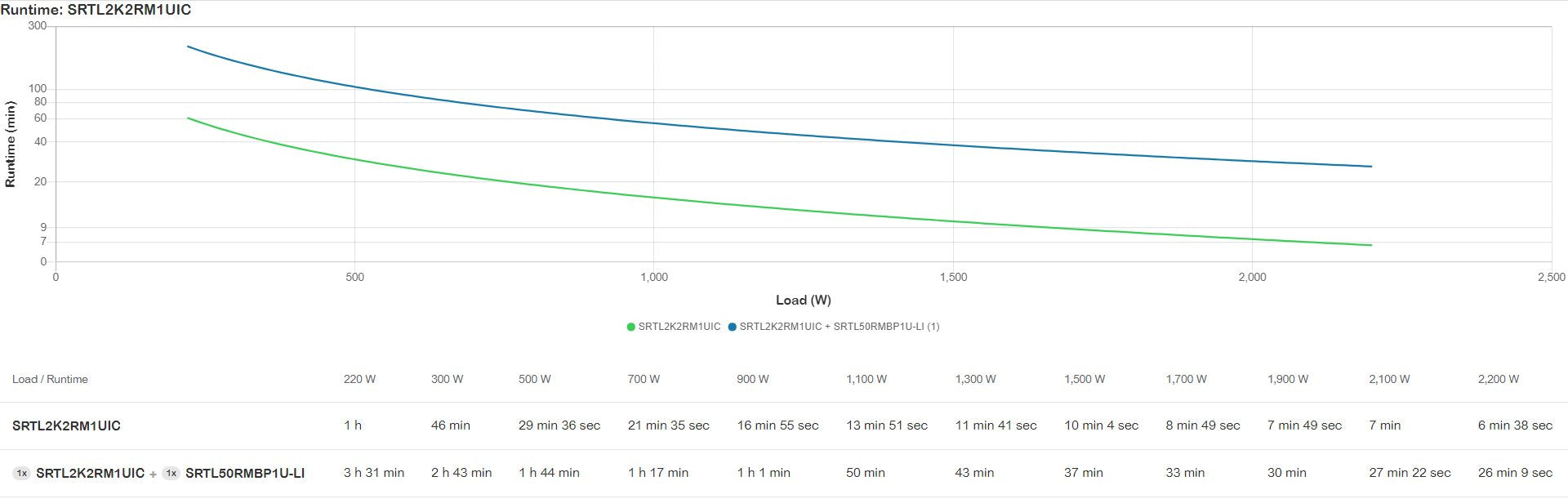 Sai Apc Srtl2k2rm1uic Sistema De Alimentación Ininterrumpida (Ups) Doble Conversión (En Línea) 2,2 Kva 2200 W 5 Salidas Ac