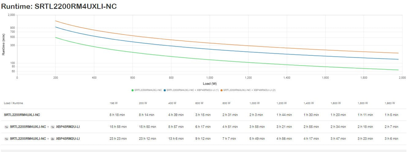 Apc Srtl2200rm4uxli-Nc Sistema De Alimentación Ininterrumpida (Ups) Doble Conversión (En Línea) 2,2 Kva 1980 W 8 Salidas Ac