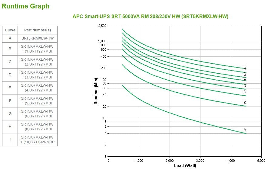 Sai Apc Srt5krmxlw-Hw Sistema De Alimentación Ininterrumpida (Ups) Doble Conversión (En Línea) 5 Kva 4500 W