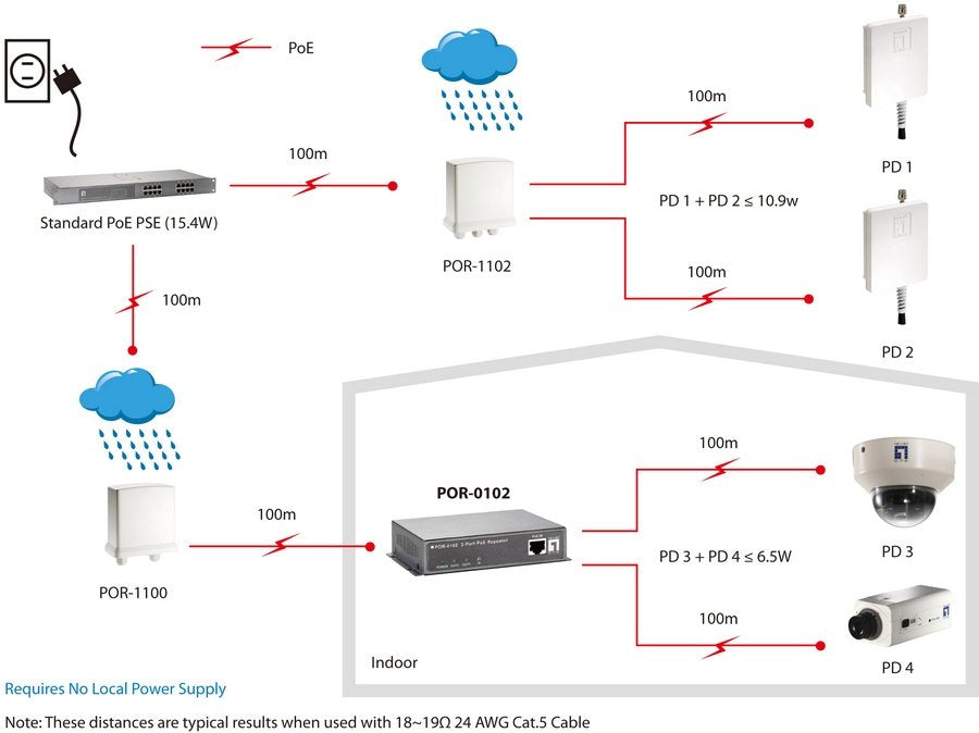 Levelone Repetidor Poe, 2 Puertos, Cascade, Repetidor De Red, 100 M, Cat5, Completo, Semi (Dúplex), 10/100base-T(X), Ieee 802.3af,Ieee 802.3x