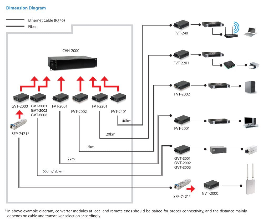 Levelone Convertidor Gvt-2003 10 100 1000t> Ieee 802.3x Flow