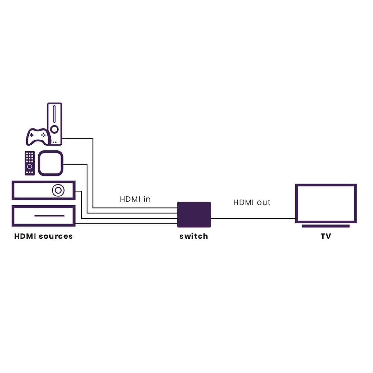 Marmitek Connect 740 Hdmi-Switch 8k/80hz 4k/120hz 4 Inputs 8457