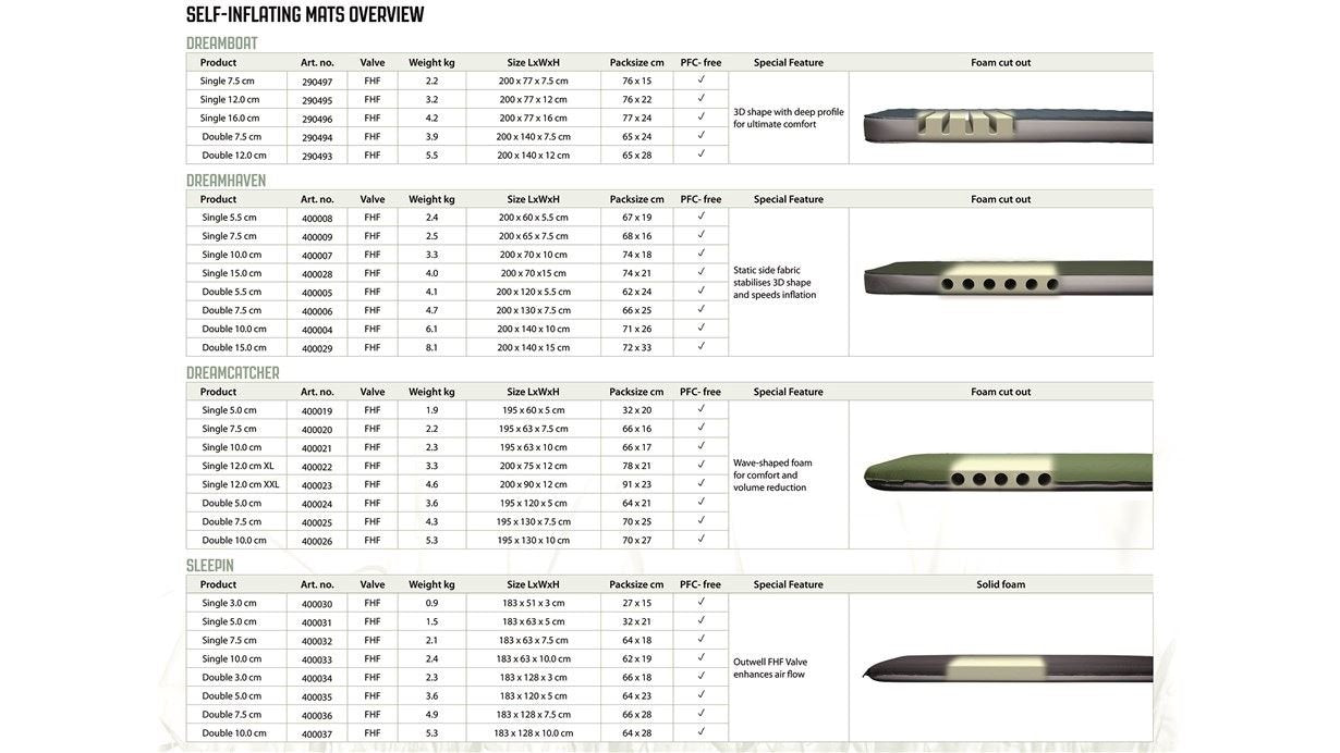 Colchoneta Outwell Dreamcatcher Autohinchable Simple 5,0 Cm, Verde