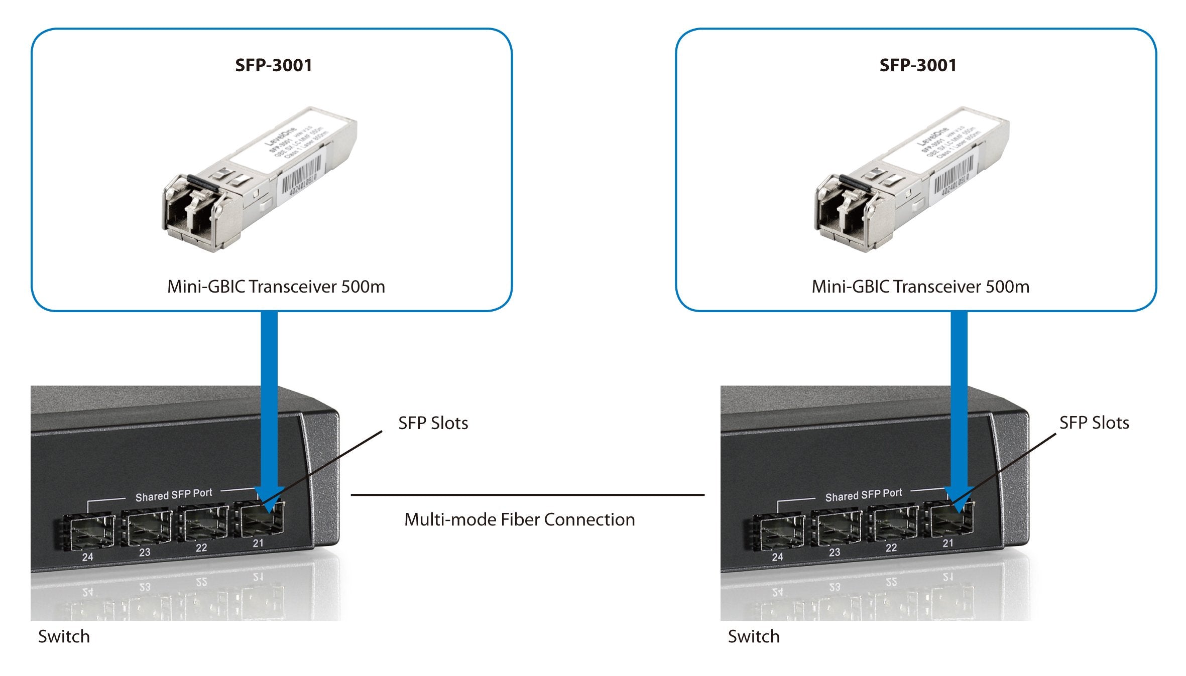 Level One Transceiver Gigabit Sfp Module Multimodo 1.25gbps 850nm,Vcsel-500m Duplex Lc