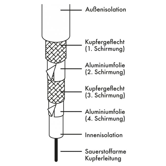Cable Coaxial Schwaiger Clase A + 10 Db 1,5 M Blanco