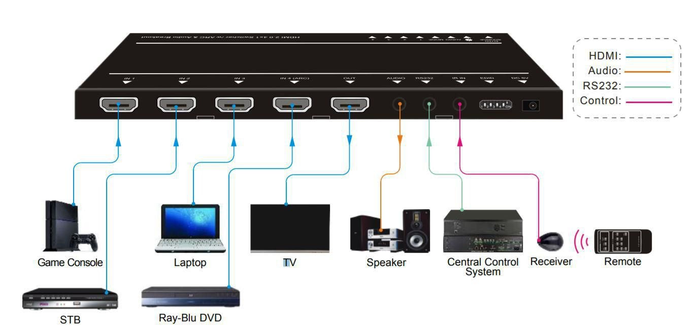 EAN 5704174150800 - Vivolink VLSW141H interruptor de video HDMI imagen 2