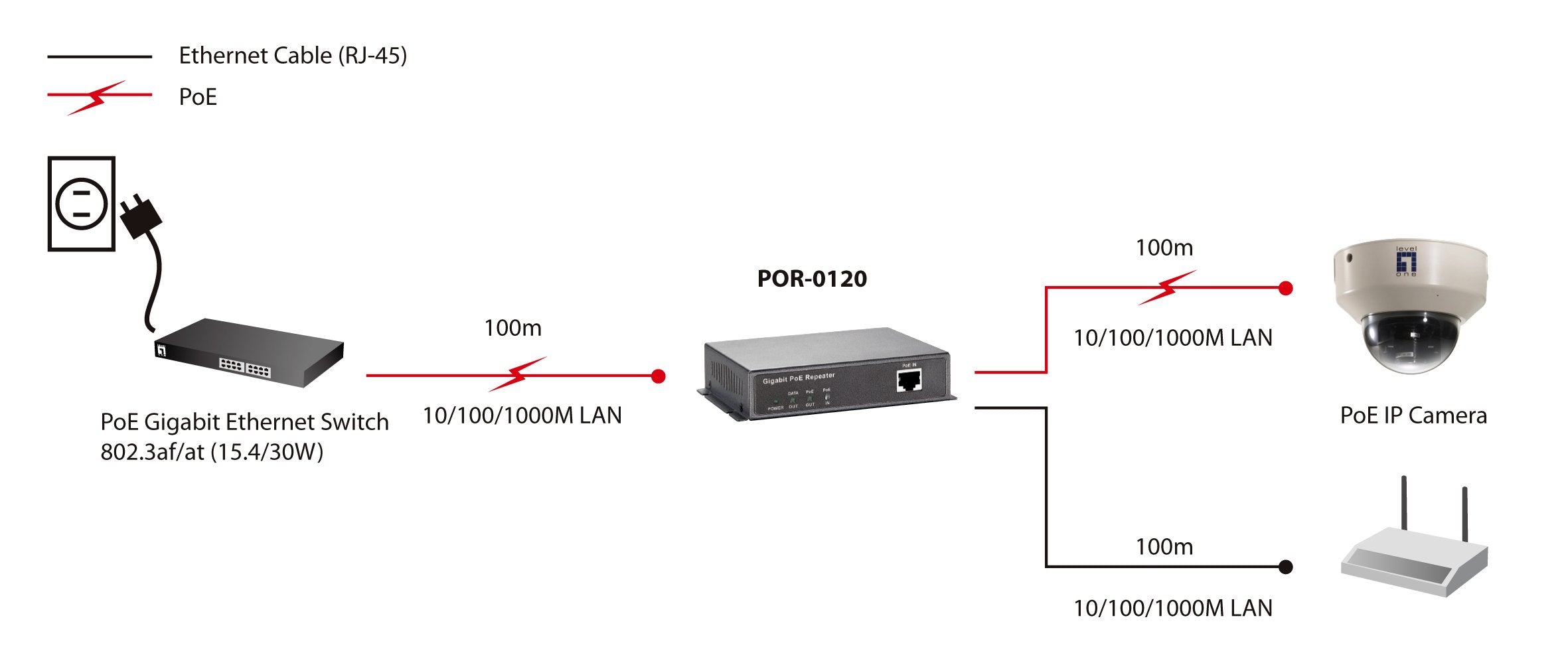 Levelone Repetidor Poe Gigabit, Cascade, Repetidor De Red, 100 M, 1000 Mbit/S, Completo, Semi (Dúplex), 10/100/1000base-T(X), Ieee 802.3af,Ieee 802.3x