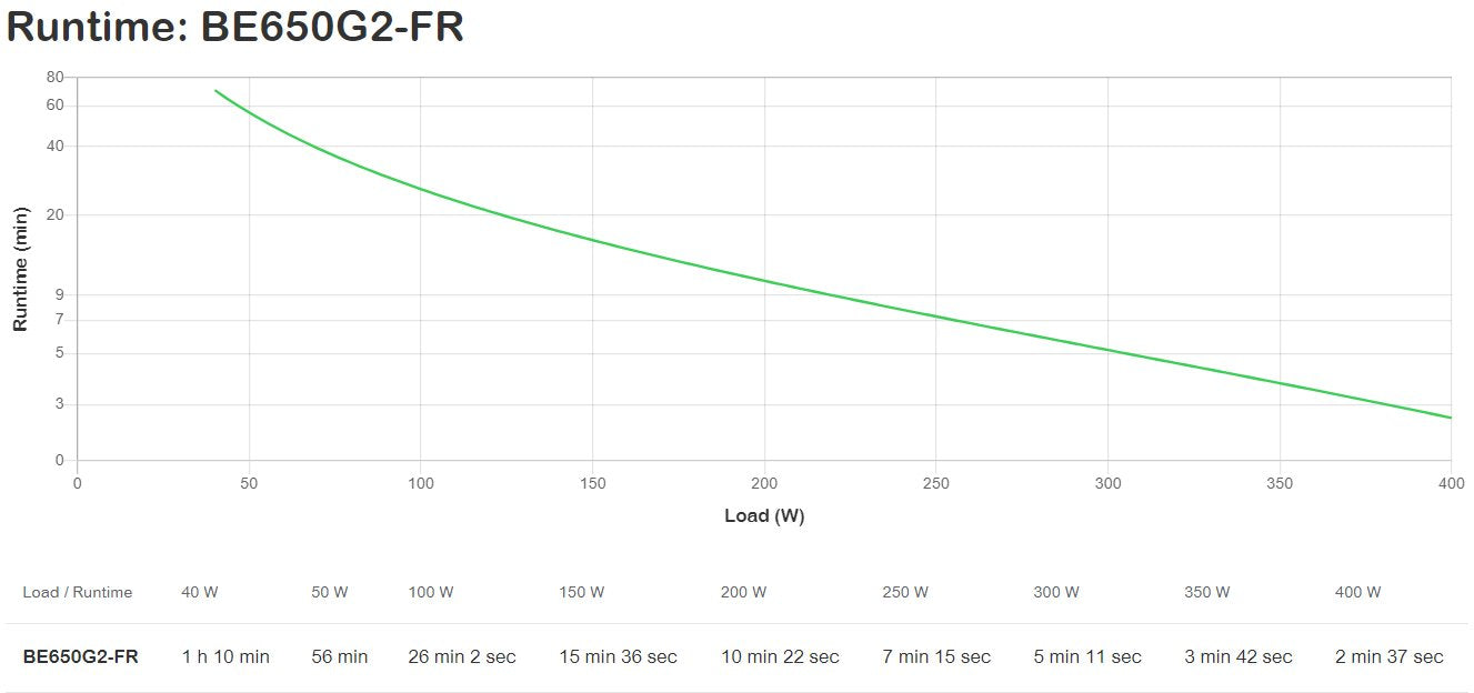 Apc Be650g2-Fr Sistema De Alimentación Ininterrumpida (Ups) En Espera (Fuera De Línea) O Standby (Offline) 0,65 Kva 400 W