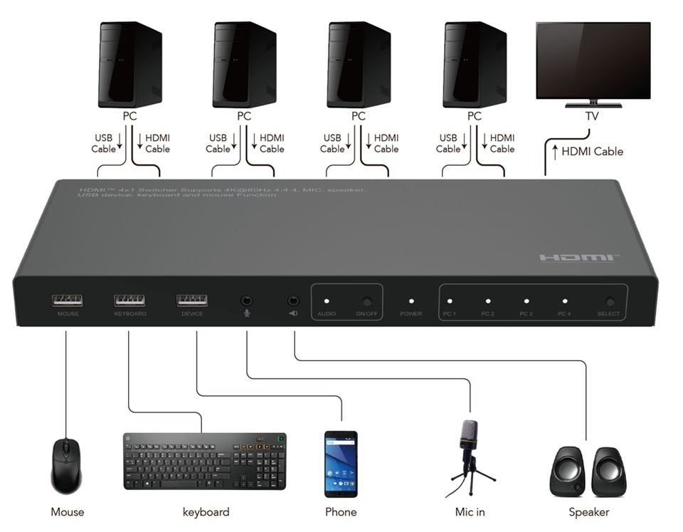 Microconnect Mc-Hdmikvm0401-4k Interruptor Kvm Negro