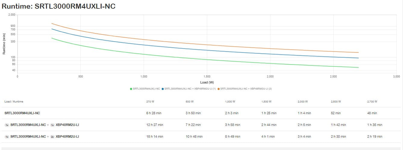 Apc Smart-Ups Srt Lithium Ion 3000va Rm 4u 230v Long Runtime With Network Card