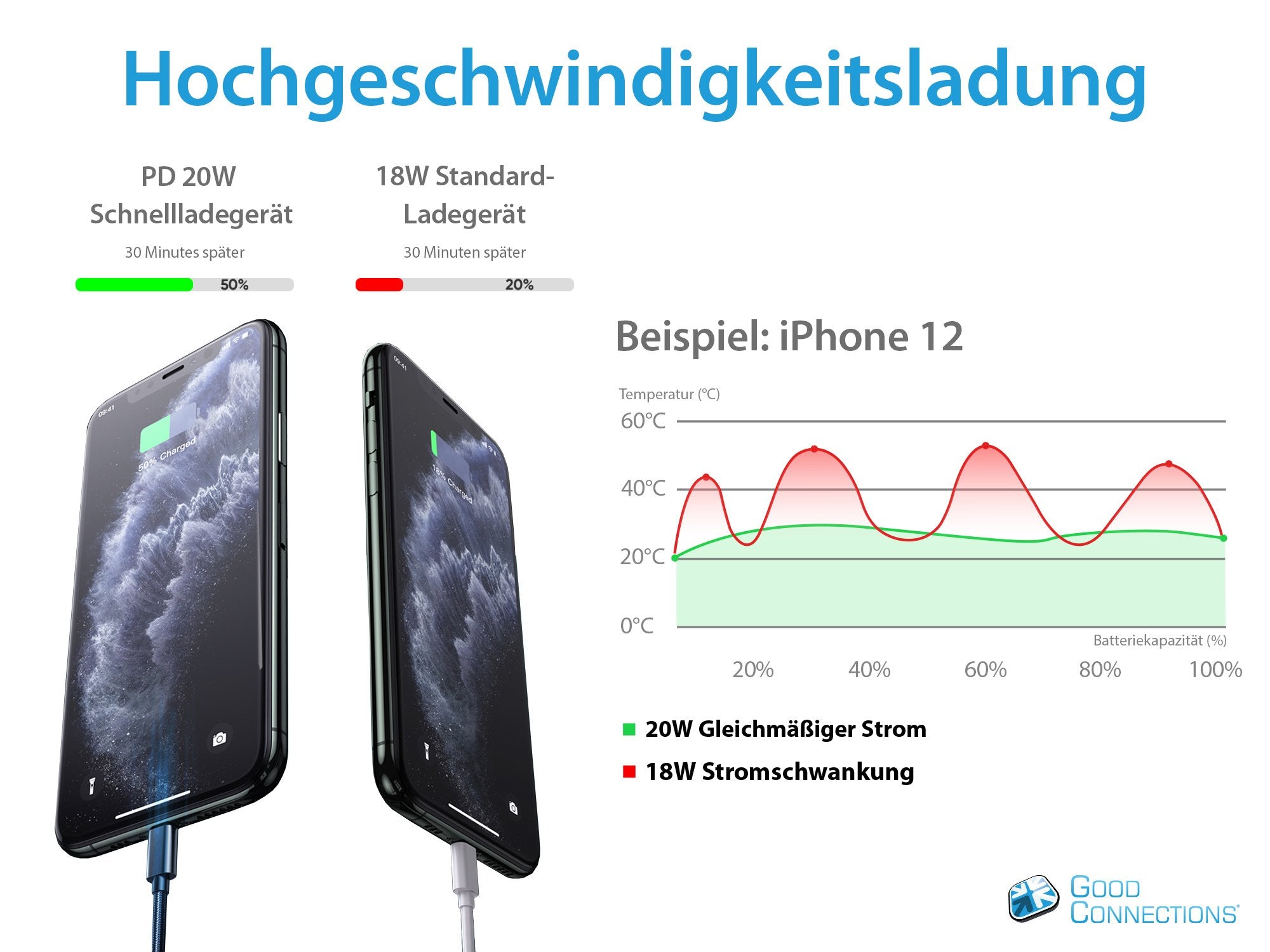 Usb-Schnell Cargador 20w 2-Port Usb-A Usb C Pd3,0 Goodconnections Blanco