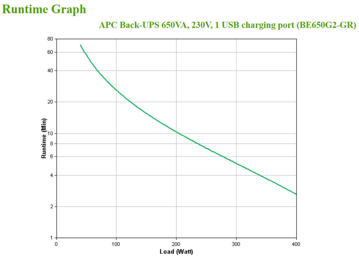 EAN 0731304347217 - APC Back-UPS 650VA 230V 1 USB charging port - (Offline-) USV sistema de alimentación ininterrumpida (UPS) imagen 4