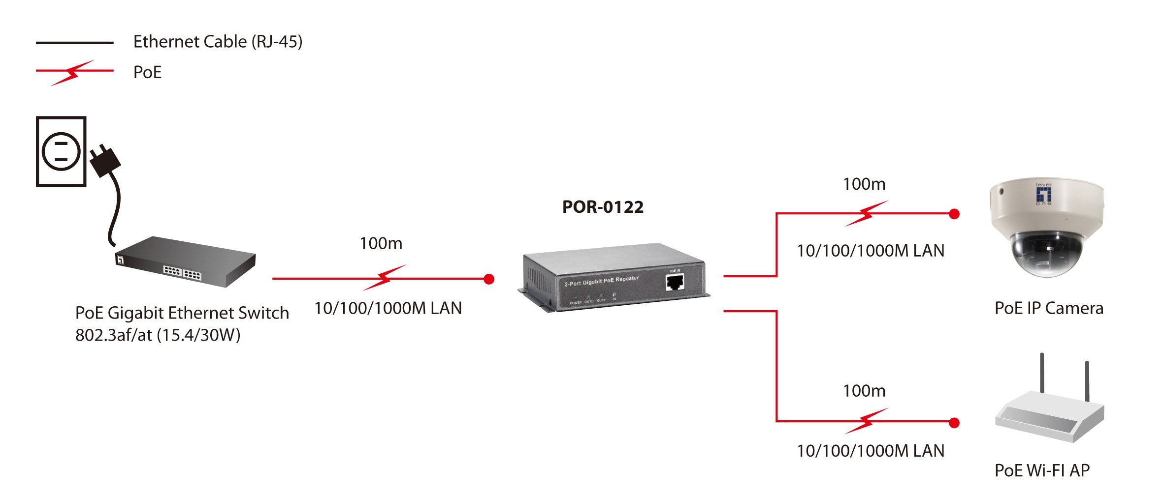 Levelone Repetidor Poe Gigabit, 2 Puertos, Cascade, Repetidor De Red, 100 M, 1000 Mbit/S, Completo, Semi (Dúplex), 10/100/1000base-T(X), Ieee 802.3x