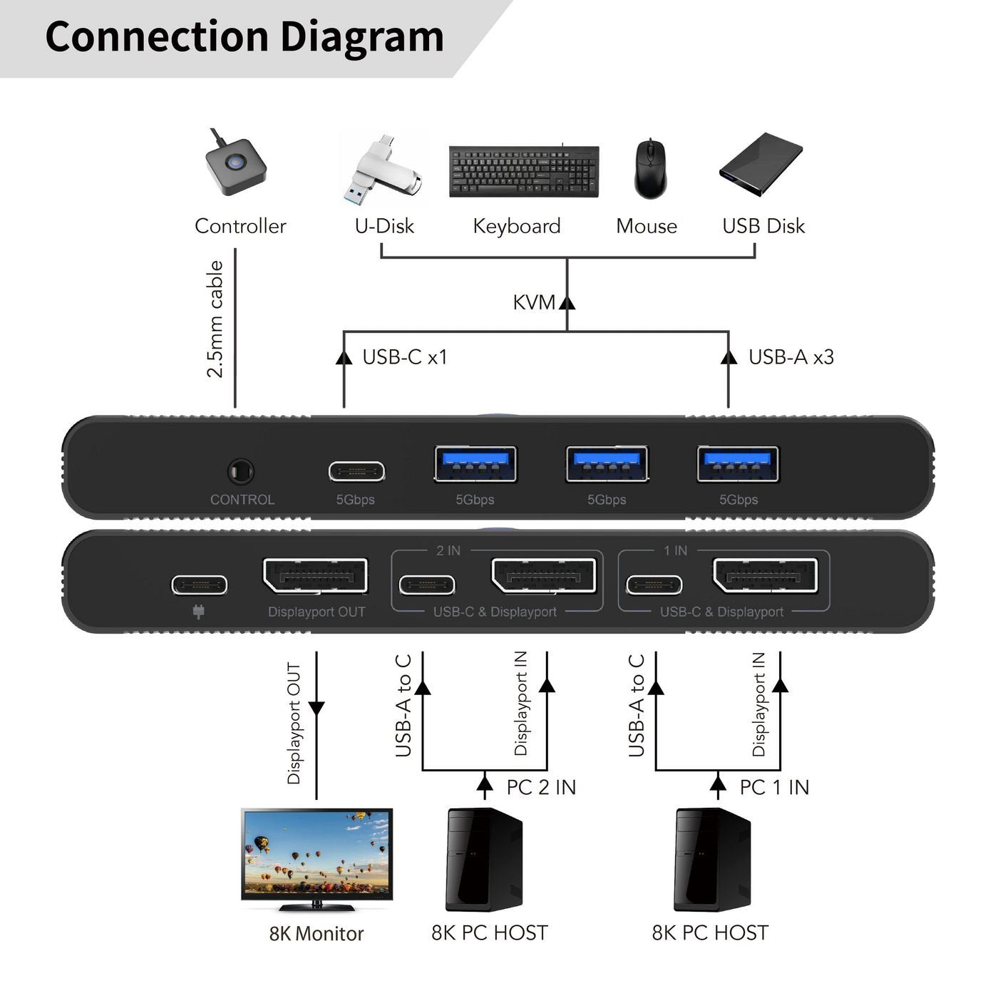 EAN 5715063688250 - Microconnect MC-DP-KVM202K no categorizado imagen 2