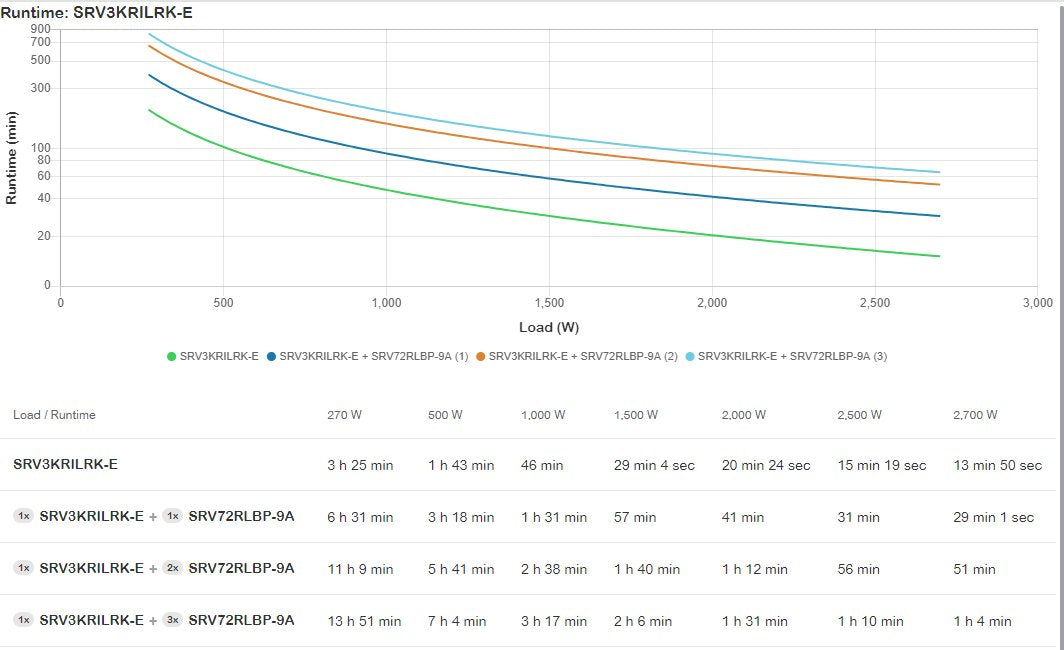 Cargador Awaryjny Srv3krilrk-E Apc Easy Ups On-Line Srv 3000va Rm 230v With Extended Runtime Battery Pack, Rail Kit