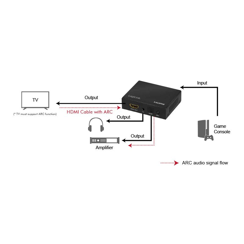 Extractor De Audio Logilink Hdmi, 2ch / 5.1ch, Spdif, 4k / 60hz, Negro.