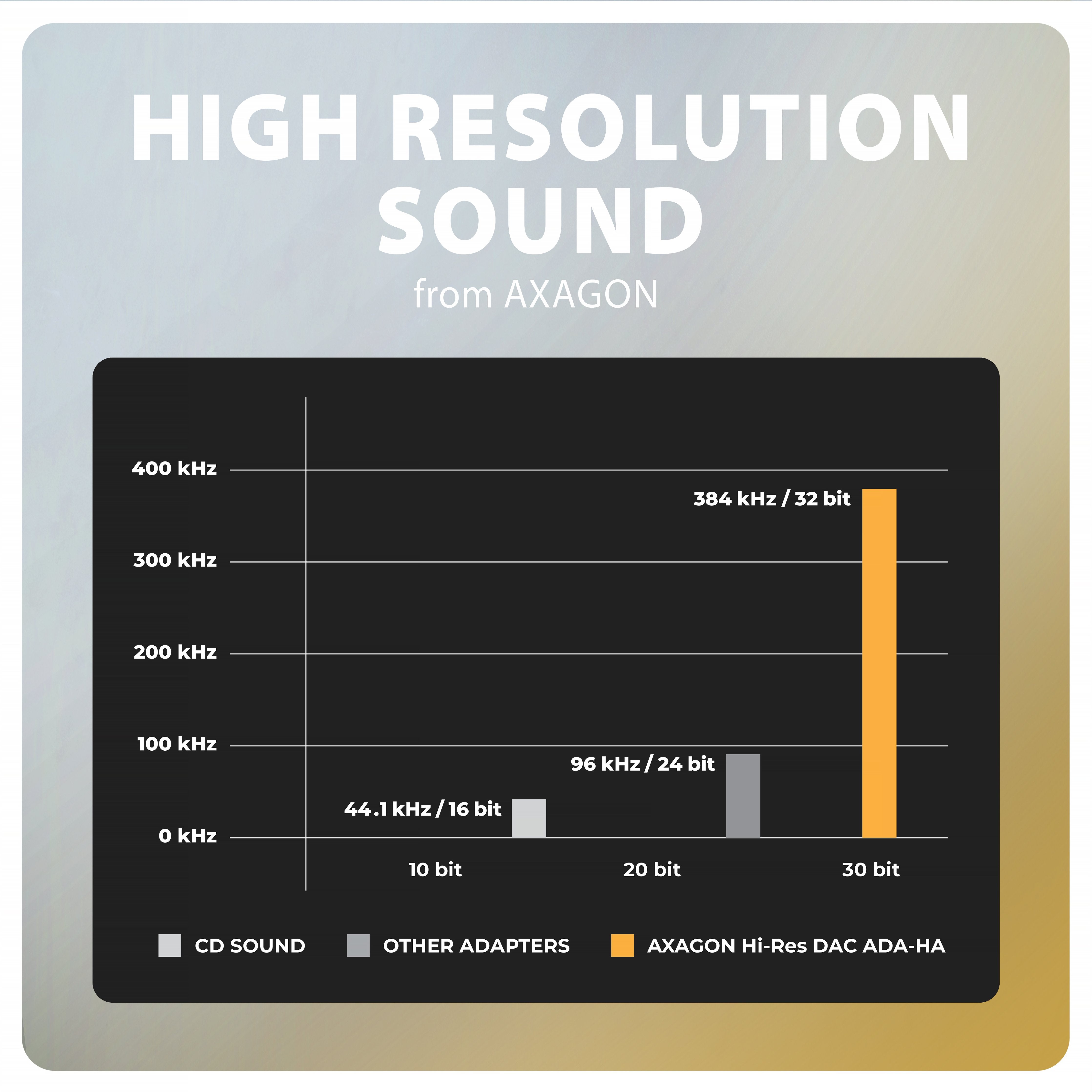 Axagon Ada-Ha Usb-A To 3.5mm Jack Hi-Res Dac Audio Adapter, 384khz 32bit, Stereo