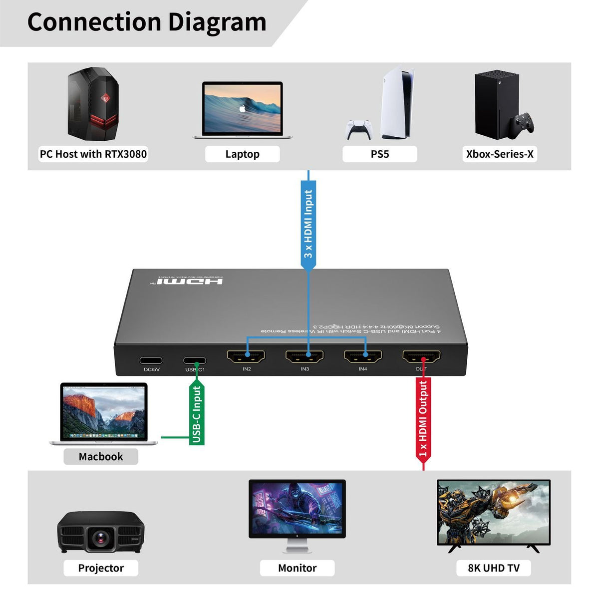 EAN 5715063739662 - Microconnect MC-USBCHDMISWITCH0401-8K no categorizado imagen 6
