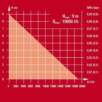 Bomba De Agua Sucia Einhell Ge-Dp 7935 Na Eco, Sumergible/Bomba De Presión Rojo/Negro, 790 Vatios 4171460