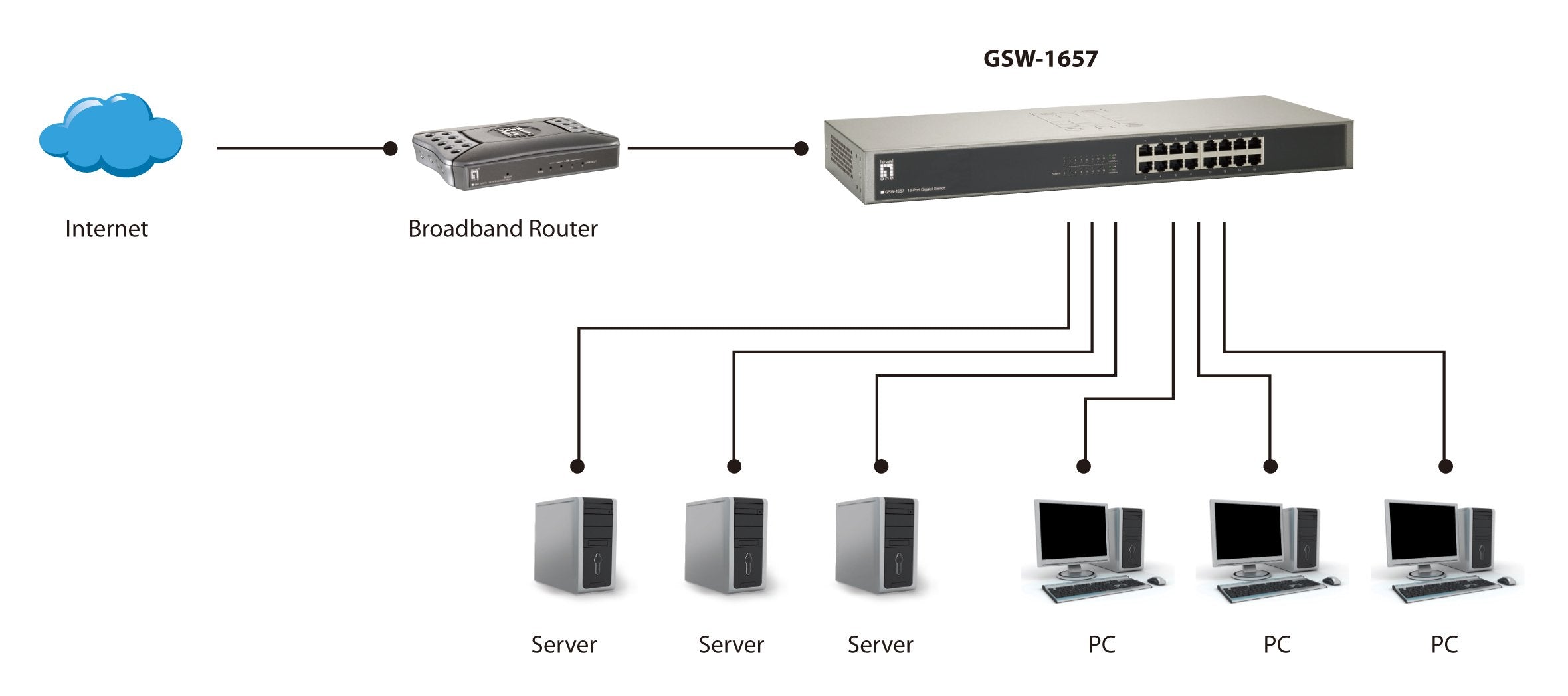 Level One Switch Gsw-1657 16 Puertos Gigabit 10/100/1000 Mbps Mdi/Mdix Automatico Version 3