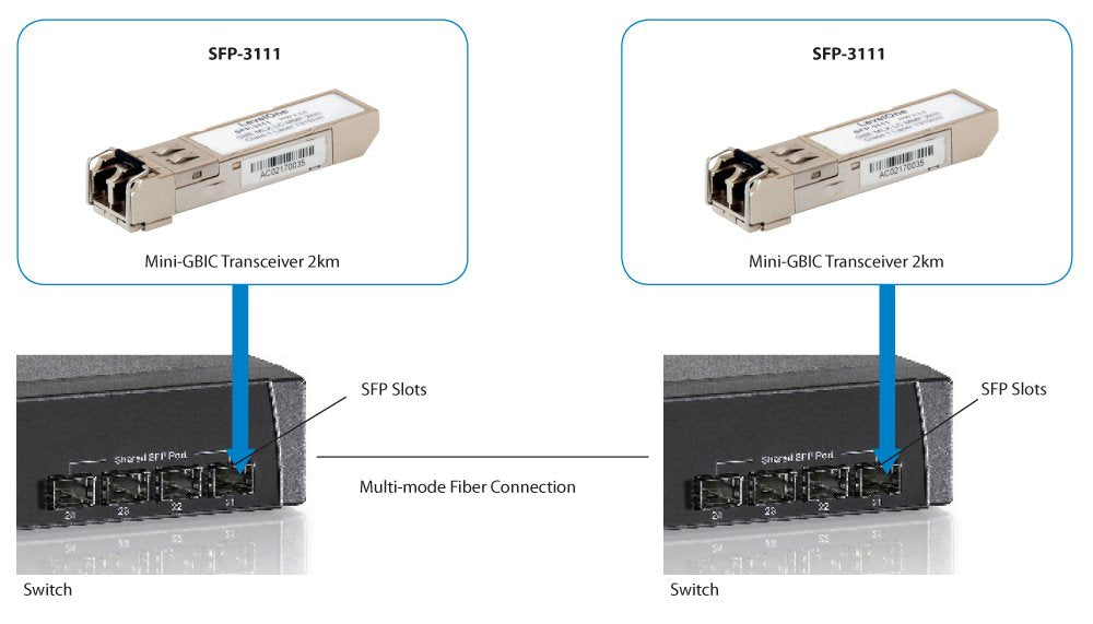 Levelone Tranceptor Sfp Sfp Multi-Modo 1.25g, 2km, 1310nm