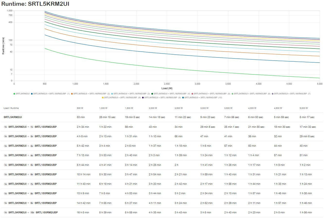 Ups Apc Srtl5krm2ui Sistema De Alimentación Ininterrumpida Doble Conversión (En Línea) 5 Kva 5000 W 10 Salidas Ac