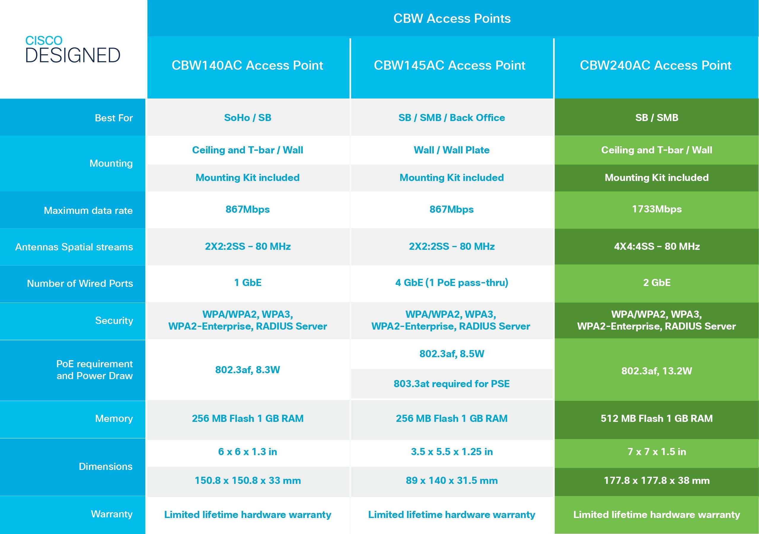 EAN 0889728279642 - Cisco CBW240AC 1733 Mbit/s Gris Energía sobre Ethernet (PoE) imagen 7