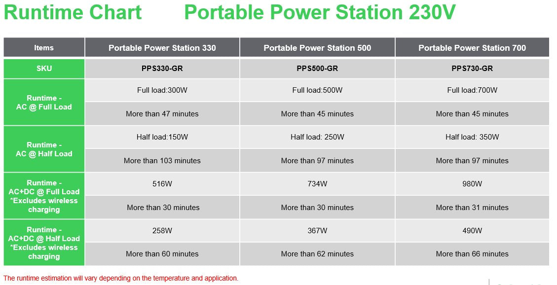 Stacja Zasilania Pps500-Gr Schneider Offgrid Portable Power Station 500, 517wh Lithium-Ion, 2 Schuko, Sinewave