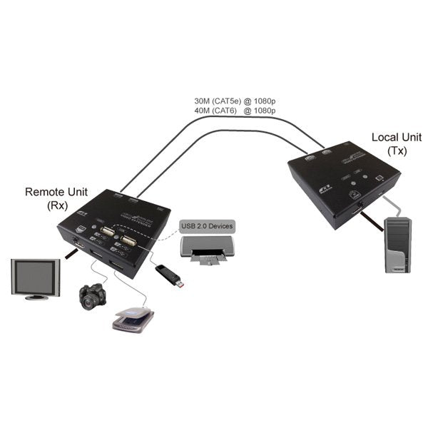 Kvm Verlngerung Ber Cat.5e 6, Hdmi, 4x Usb