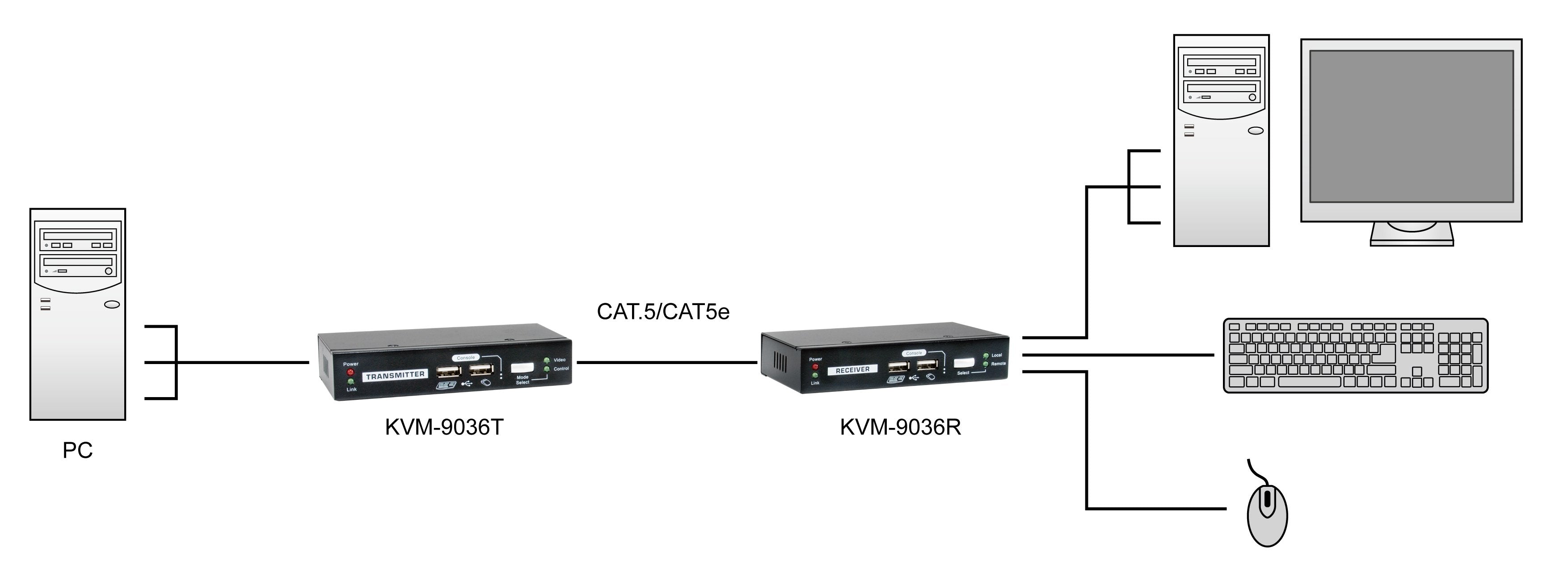 EAN 4015867229576 - LevelOne KVM-9036 extensor KVM Transmisor y receptor imagen 6